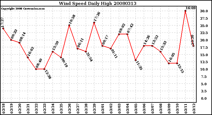 Milwaukee Weather Wind Speed Daily High