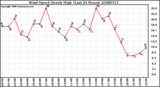 Milwaukee Weather Wind Speed Hourly High (Last 24 Hours)