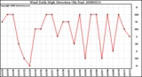 Milwaukee Weather Wind Daily High Direction (By Day)