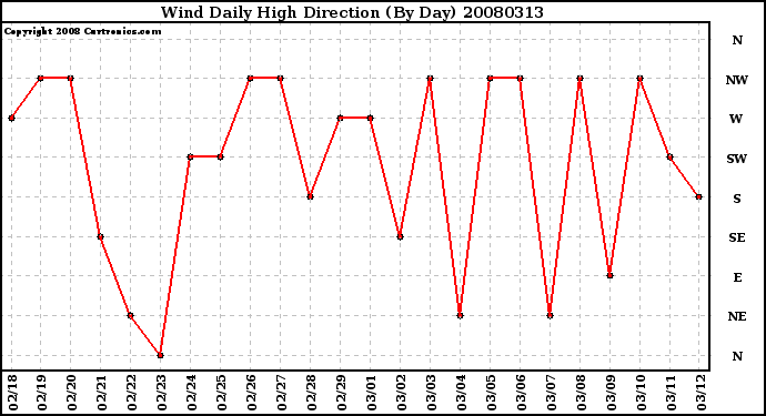 Milwaukee Weather Wind Daily High Direction (By Day)