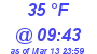 Milwaukee Weather Dewpoint High High Today