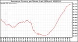 Milwaukee Weather Barometric Pressure per Minute (Last 24 Hours)