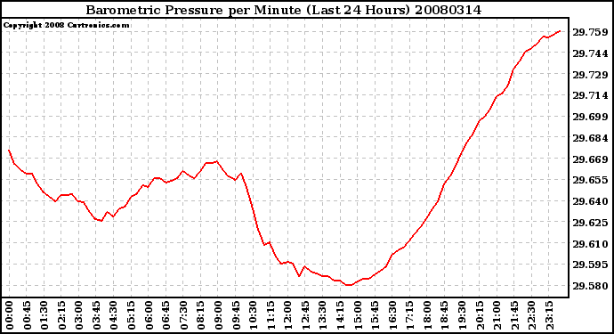 Milwaukee Weather Barometric Pressure per Minute (Last 24 Hours)