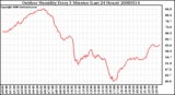 Milwaukee Weather Outdoor Humidity Every 5 Minutes (Last 24 Hours)