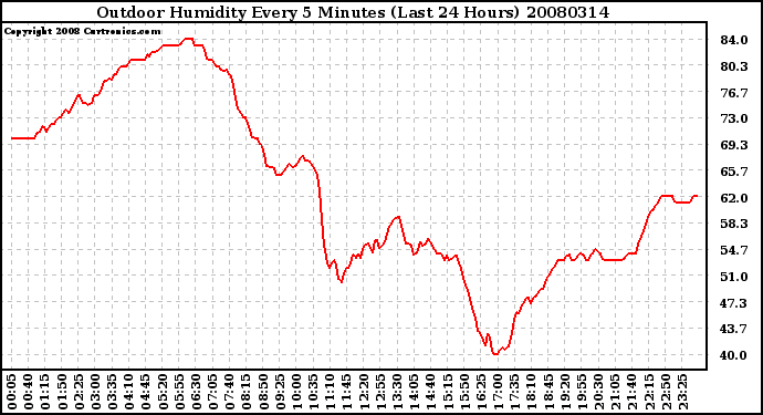 Milwaukee Weather Outdoor Humidity Every 5 Minutes (Last 24 Hours)