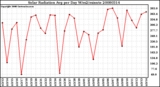 Milwaukee Weather Solar Radiation Avg per Day W/m2/minute