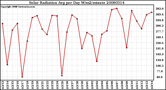 Milwaukee Weather Solar Radiation Avg per Day W/m2/minute