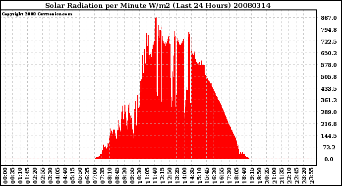 Milwaukee Weather Solar Radiation per Minute W/m2 (Last 24 Hours)