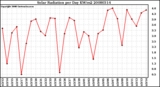 Milwaukee Weather Solar Radiation per Day KW/m2