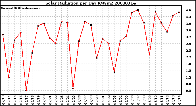 Milwaukee Weather Solar Radiation per Day KW/m2