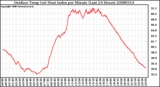 Milwaukee Weather Outdoor Temp (vs) Heat Index per Minute (Last 24 Hours)