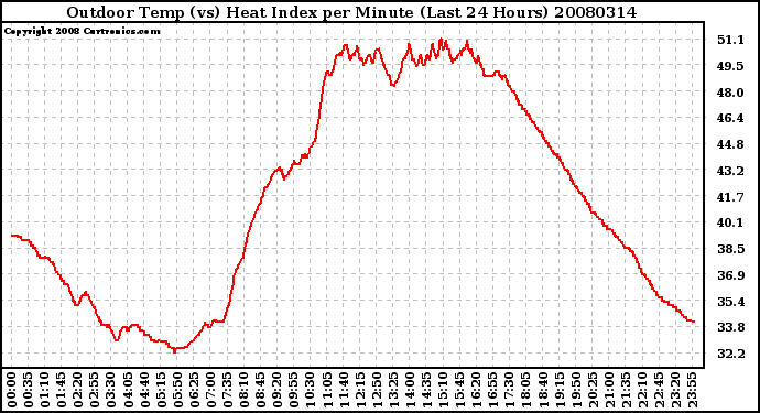 Milwaukee Weather Outdoor Temp (vs) Heat Index per Minute (Last 24 Hours)