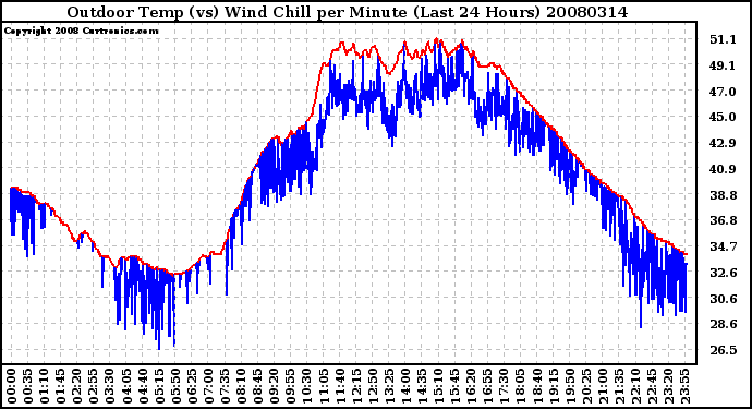 Milwaukee Weather Outdoor Temp (vs) Wind Chill per Minute (Last 24 Hours)