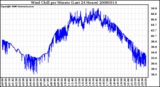 Milwaukee Weather Wind Chill per Minute (Last 24 Hours)