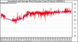 Milwaukee Weather Normalized and Average Wind Direction (Last 24 Hours)