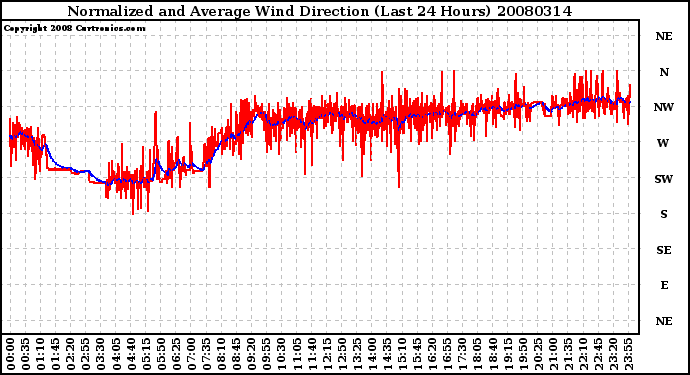 Milwaukee Weather Normalized and Average Wind Direction (Last 24 Hours)