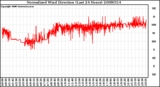 Milwaukee Weather Normalized Wind Direction (Last 24 Hours)