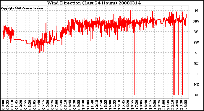 Milwaukee Weather Wind Direction (Last 24 Hours)