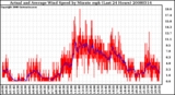 Milwaukee Weather Actual and Average Wind Speed by Minute mph (Last 24 Hours)