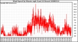 Milwaukee Weather Wind Speed by Minute mph (Last 24 Hours)