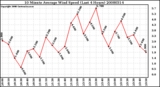 Milwaukee Weather 10 Minute Average Wind Speed (Last 4 Hours)