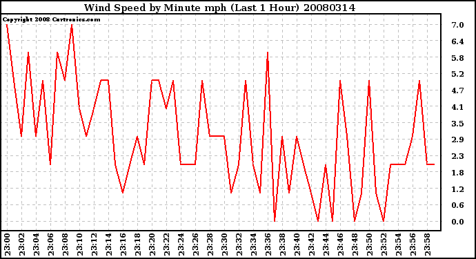 Milwaukee Weather Wind Speed by Minute mph (Last 1 Hour)