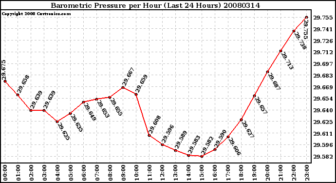 Milwaukee Weather Barometric Pressure per Hour (Last 24 Hours)