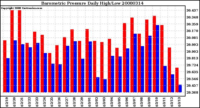 Milwaukee Weather Barometric Pressure Daily High/Low