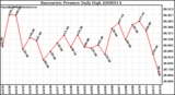 Milwaukee Weather Barometric Pressure Daily High