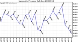 Milwaukee Weather Barometric Pressure Daily Low