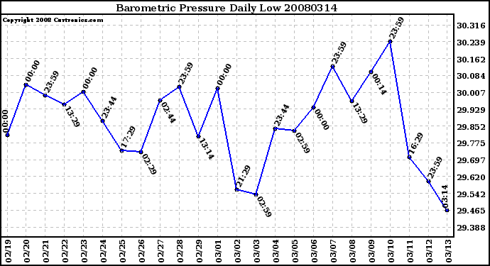 Milwaukee Weather Barometric Pressure Daily Low