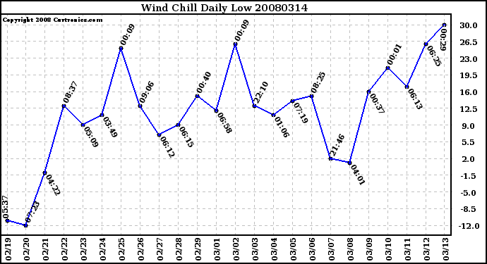 Milwaukee Weather Wind Chill Daily Low