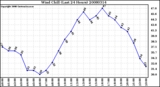 Milwaukee Weather Wind Chill (Last 24 Hours)