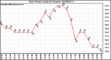 Milwaukee Weather Dew Point (Last 24 Hours)