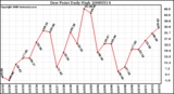 Milwaukee Weather Dew Point Daily High