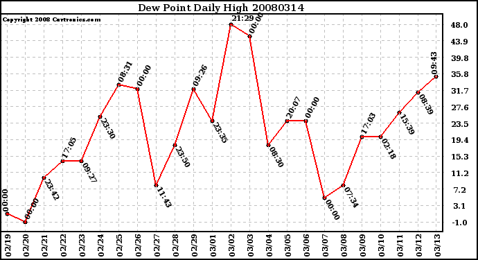 Milwaukee Weather Dew Point Daily High