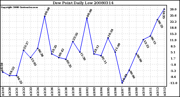 Milwaukee Weather Dew Point Daily Low