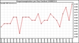 Milwaukee Weather Evapotranspiration per Day (Inches)