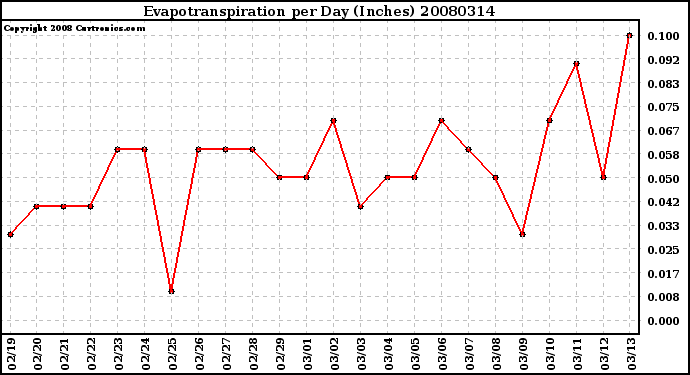 Milwaukee Weather Evapotranspiration per Day (Inches)