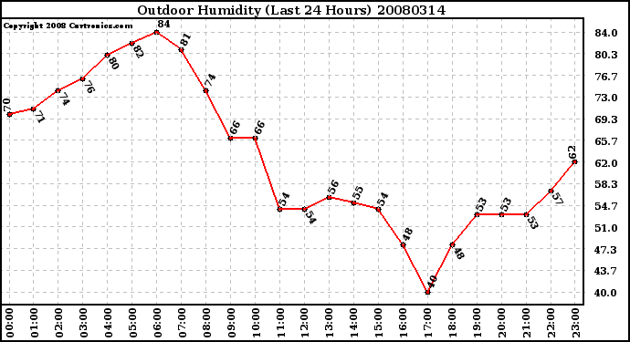 Milwaukee Weather Outdoor Humidity (Last 24 Hours)