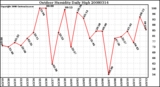 Milwaukee Weather Outdoor Humidity Daily High