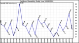 Milwaukee Weather Outdoor Humidity Daily Low