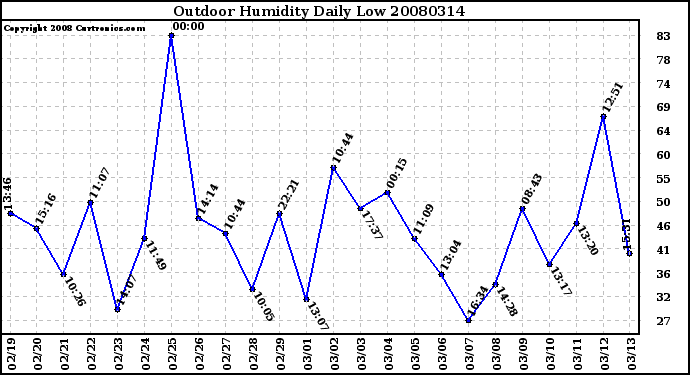 Milwaukee Weather Outdoor Humidity Daily Low