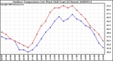 Milwaukee Weather Outdoor Temperature (vs) Wind Chill (Last 24 Hours)