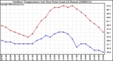 Milwaukee Weather Outdoor Temperature (vs) Dew Point (Last 24 Hours)