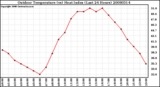 Milwaukee Weather Outdoor Temperature (vs) Heat Index (Last 24 Hours)