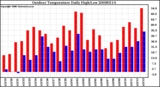 Milwaukee Weather Outdoor Temperature Daily High/Low