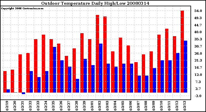 Milwaukee Weather Outdoor Temperature Daily High/Low