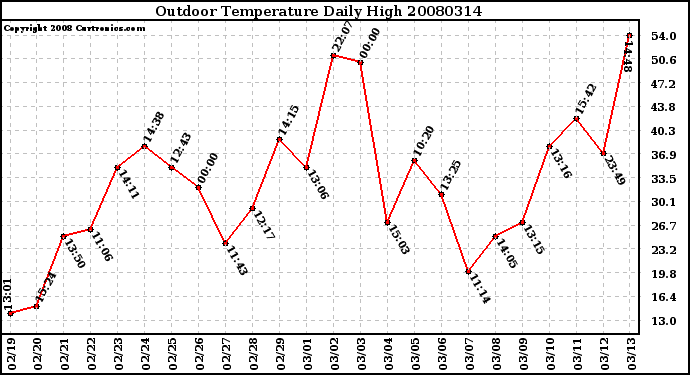 Milwaukee Weather Outdoor Temperature Daily High