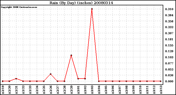 Milwaukee Weather Rain (By Day) (inches)